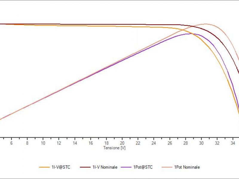 Foto Curve IV